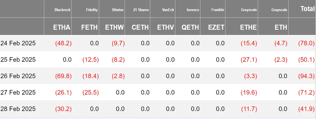 加密 ETF 周报 | 上周美国比特币现货 ETF 净流出 26.14 亿美元，DTCC 列出首批 Solana 期货 ETF